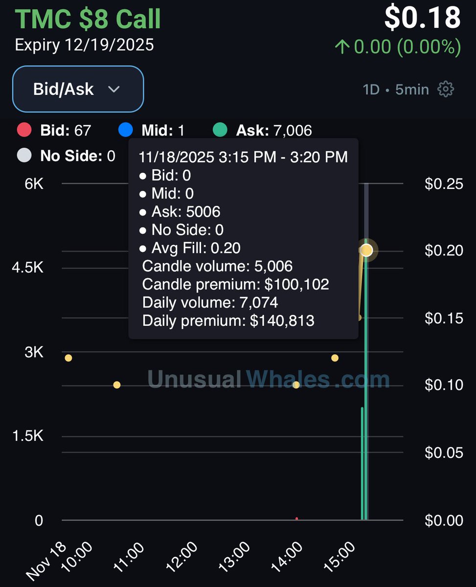 TheFlowGoblin's tweet image. $TMC

$140k • 8c 12/19/25 • 53% OTM