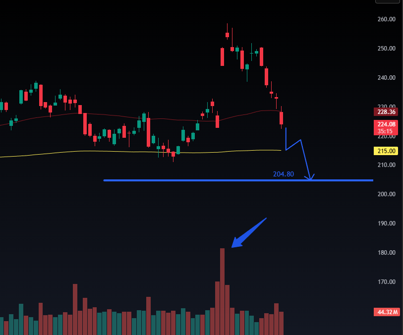 FinTechQ's tweet photo. Amazon $AMZN – I haven’t traded this name in a while. As the saying goes, from failed moves come fast moves. Amazon has been cascading since its failed breakout. I expect it to initially test the 200 SMA and potentially undercut it to the $204.80 level. https://t.co/wMksI18RGO