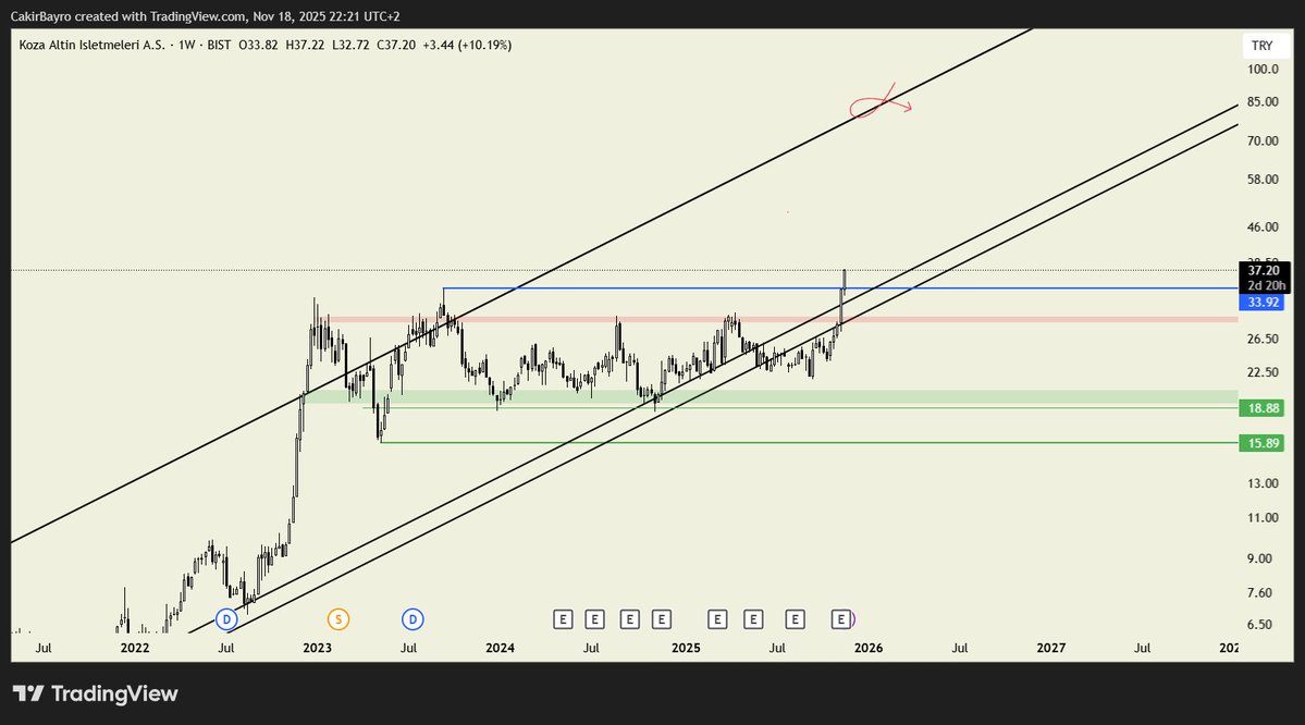 Update $KOZAL #KOZAL 
Çok güzel yükseliş geldi zirve yaptı, hedefim işaretli bölge...