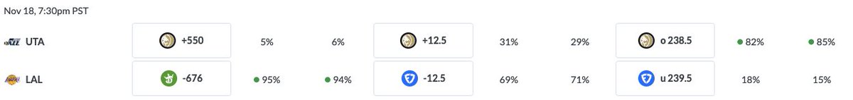 Lakers vs Jazz Spreads (+/-13) Movement Breakdown

Market Movements:
Books are holding Lakers -12.5 despite heavy public and money leaning toward both the Lakers side and the OVER—pretty rare! Here’s what the market is signaling:
Injuries:
LAL: LeBron James questionable but