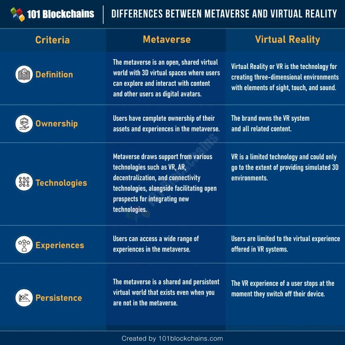 WindowOnTech's tweet image. Most discussions of the metaverse often involve VR. Therefore, overcoming the similarities between metaverse and VR can be challenging. On the other hand, both are significantly different from each other.

Source @101Blockchains Link bit.ly/3SvZpEM @antgrasso #Metaverse