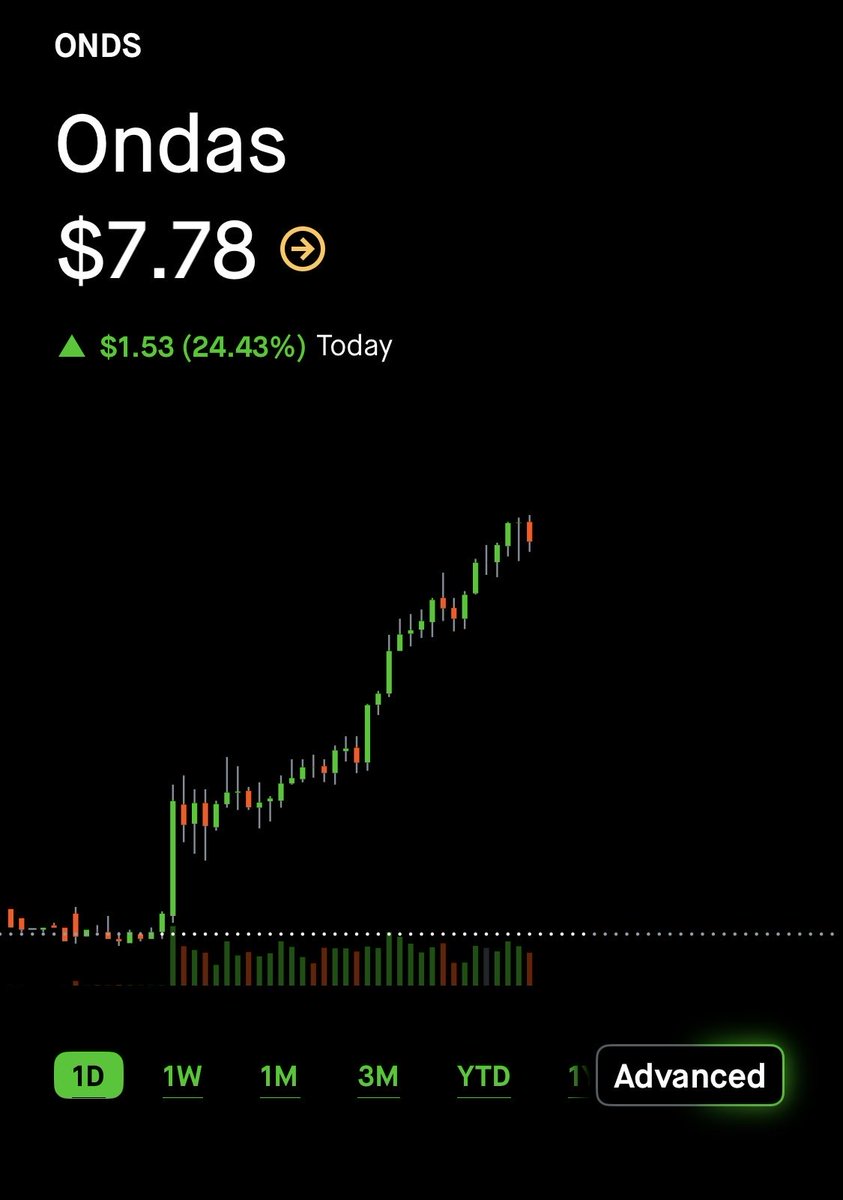 r2d2Devotee's tweet image. Let&apos;s say the first double account is coming soon: $ONDS now 🎯🔥I know most want to see the first higher on GLD, but I still have 55+ more days to double the account again. I made a beautiful partial exit on EOSE and rotated the play excellently. What a brave guy 😉 
Plus, I…