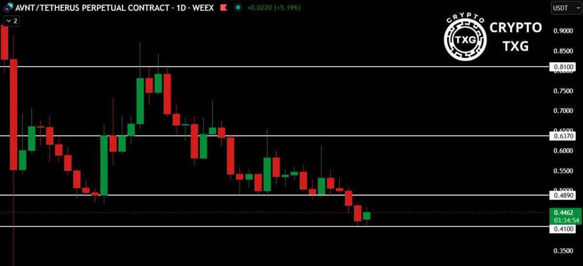 TXGTRADES's tweet image. $AVNT showed weakness and lost the support at $0.489, making a pullback lower. Price has managed to make a shorter term bounce at the $0.41 area, and if it shows strength it will retest the $0.489 resistance. If $AVNT reclaims $0.489 with a strong breakout it will move towards…