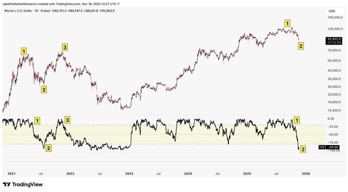 Bitcoin $BTCUSD Interesting thing just happened on the Williams % Range  (200). Back in 2021, price topped out after hitting new all-time highs (1),  tanked over 50% and bottomed in July (2),