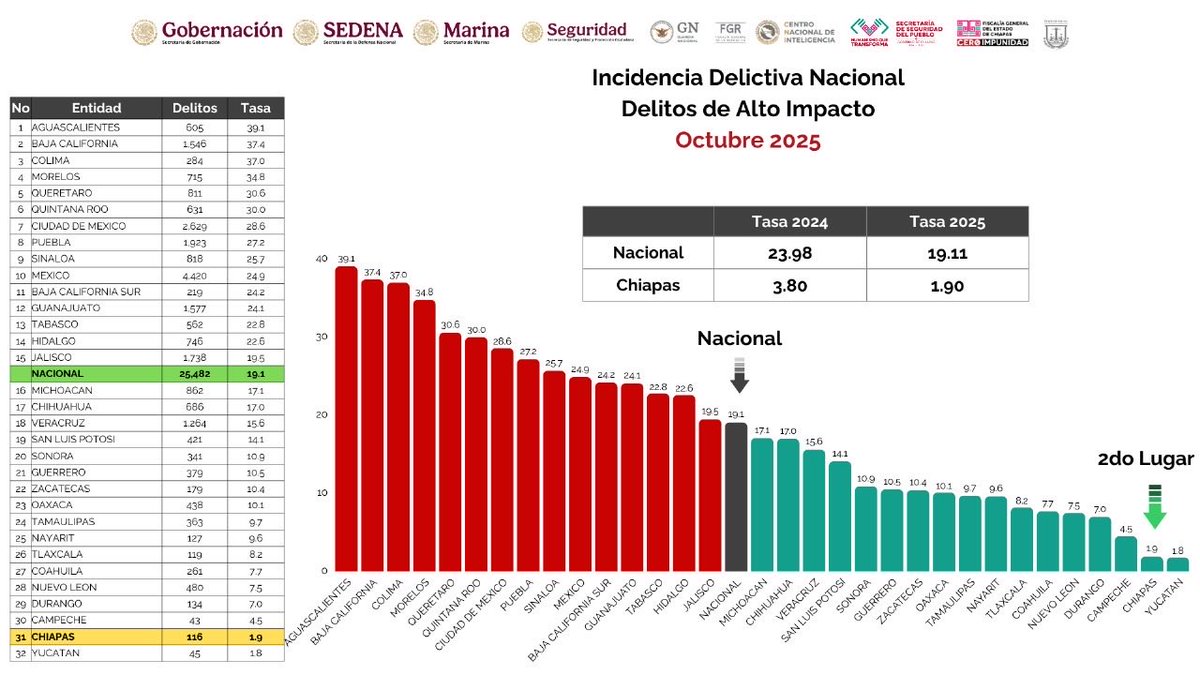 Buenos días a todas y todos. Les tengo una gran noticia: nuevamente, en la Incidencia Delictiva Nacional, nos posicionamos en primer lugar en disminución de diversos delitos y en segundo lugar en disminución de delitos de alto impacto. Sabemos que construir la paz y brindar