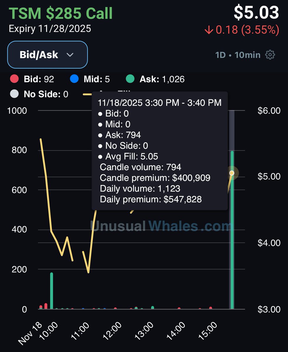 FL0WG0D's tweet image. $TSM - $400K Call buyer