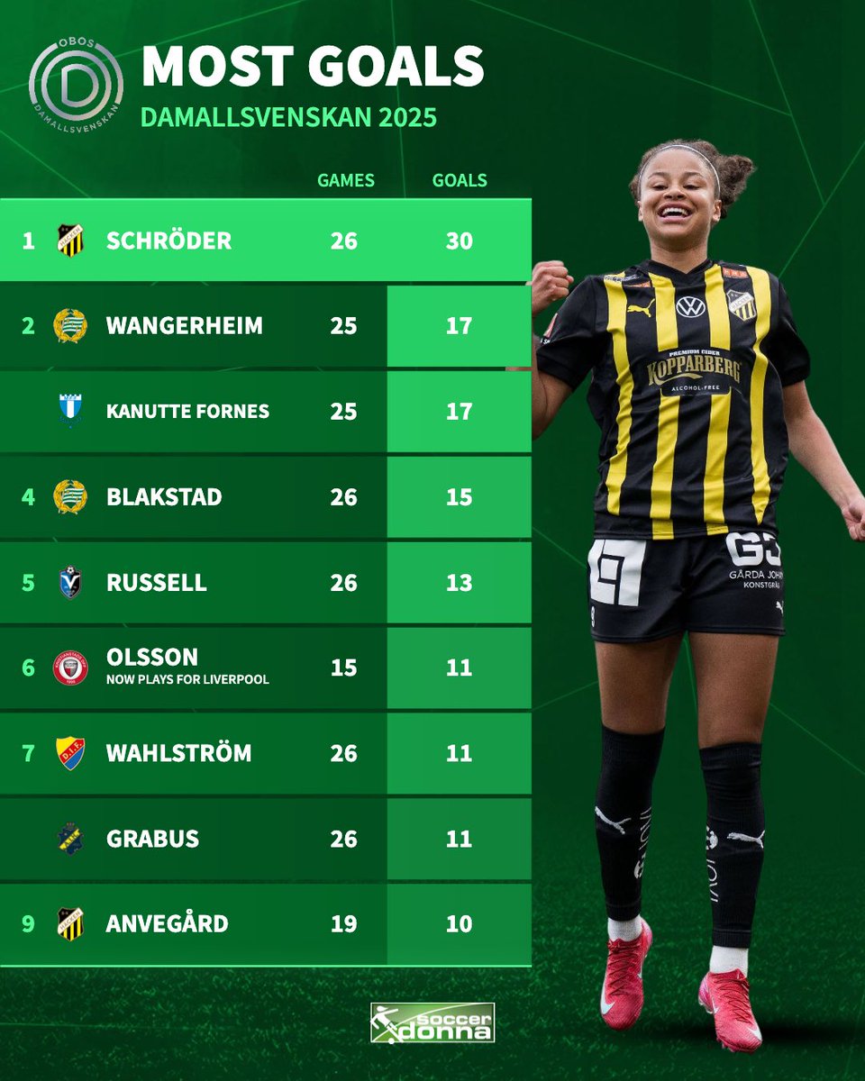 soccerdonna's tweet image. Felicia Schröder ends the Damallsvenskan season as the player with the most goal contributions 👏🌟