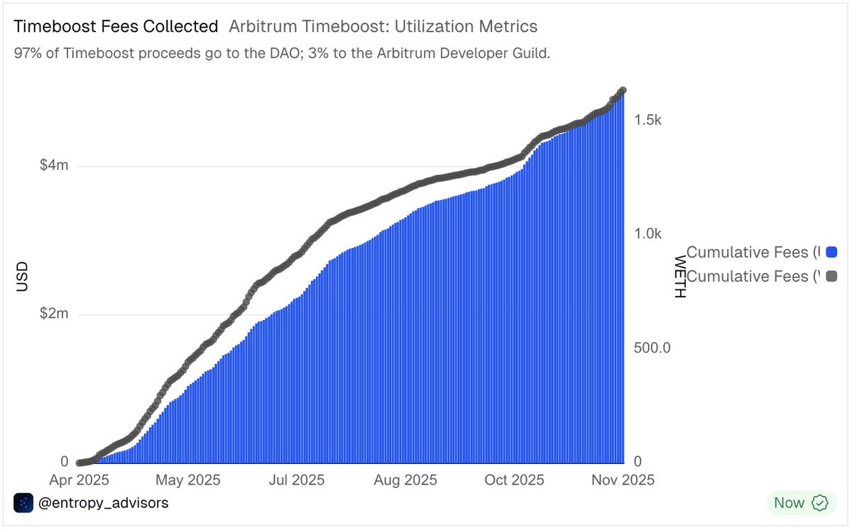 EntropyAdvisors's tweet image. Timeboost just crossed $5m in fees!

7 months since launch, it has become a core revenue stream for the @arbitrum DAO.

Quiet compounding that continues to strengthen the ecosystem.