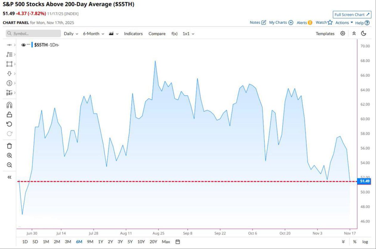 TheMoneyApe's tweet image. 🚨BIG MONEY ROTATION IS COMING TO CRYPTO? 🤯

Only 51% of S&amp;amp;P 500 stocks are above the 200 day moving average.
Worst level in 5 months.

Weak breadth means weak liquidity.
And when stocks slow down, money rotates.

Last time this happened:
• Bitcoin pumped
• Altcoins followed…