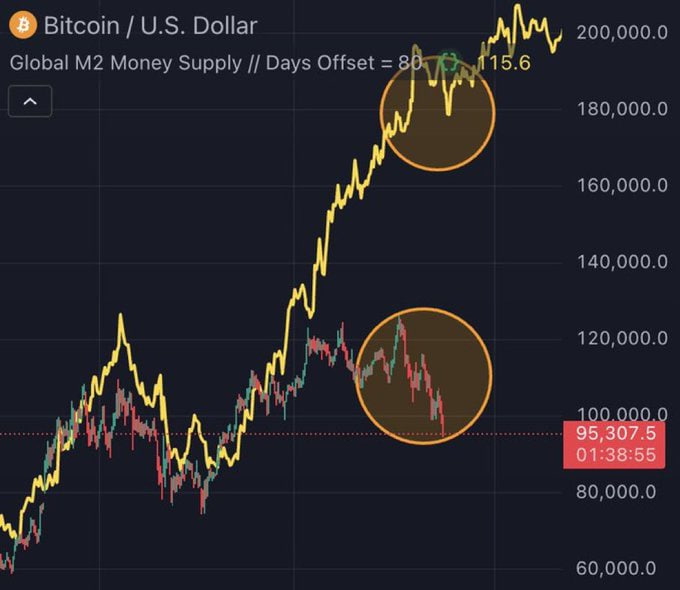 techconcatalina's tweet photo. 🔥BRUTAL🔥

SE AVECINA UN TSUNAMI DE LIQUIDEZ

💸 Los BANCOS CENTRALES están DESPERTANDO y el DINERO empieza a FLUIR... CLAVE PARA #CRIPTO

🚀Estímulos en EEUU, Europa, Japón, China, India y Canadá podrían REPETIR el patrón de 2020. Veamos caso por caso:

🇯🇵 JAPÓN:
🔸Anunciaron un paquete de estímulo de $110 mil millones para revertir la contracción del PIB
🔸También anunciaron transferencias directas de ¥50.000 ($320) por hogar, subsidios y eliminación de recargos
🔸Se espera un impulso del +0.5% al PIB en 2026, financiado con emisión y deuda

🇨🇳CHINA
🔸En noviembre de 2024 aprobó un MEGA estímulo de $1.4 TRILLONES
🔸Ya inyectaron +$1T en lo que va del año y planean seguir imprimiendo en 2026
🔸Buscan reactivar su economía tras los shocks comerciales

🇩🇪ALEMANIA IMPRIME COMO NUNCA
🔸Alemania lanzó su mayor estímulo fiscal de la historia: €1 TRILLÓN
🔸El paquete de estímulo fiscal, aprobado en marzo de 2025, es un plan a largo plazo que se extiende hasta 2035-2037, con un total estimado de €1T repartido en fases
🔸Inversiones masivas en energía, educación e infraestructura
🔸Esperan llevar el crecimiento de 0.2% a 1.2% en 2026

🇮🇳INDIA TAMBIÉN SE SUMA
🔸Anunció a principios de año un gasto récord: $600 mil millones para 2025-26
🔸Se espera un fuerte crecimiento del PIB del 7.8% en Q1 2026

🇨🇦CANADÁ SE UNE AL IMPULSO
🔸El Banco de Canadá reiniciará el "QE" con COMPRA DE BONOS a partir del 16 de diciembre de 2025
🔸También planea recortes impositivos del 15% al 14%
🔸Proyectan crecimiento del PIB de +1% en 2025 a +1.4% en 2026, impulsando la recuperación

🇺🇸 EN EE.UU... TODO COMIENZA EN DICIEMBRE
🔸El 1 de diciembre TERMINA oficialmente el QT
🔸El Tesoro tiene +$1 TRILLÓN en la TGA listo para inyectar
🔸Y se avecina un nuevo CHEQUE de $2.000 por persona a mediados de 2026

¿QUÉ PASÓ LA ÚLTIMA VEZ QUE EL MUNDO IMPRIMIÓ ASÍ⁉️
▪️2020: Bitcoin pasó de $3.000 a $61.000
▪️Ahora arrancamos en $95.000…

📉 El ciclo de liquidez global está cambiando. Los estímulos están regresando.

¿Pero por qué, con todas estas medidas PRO LIQUIDEZ y el M2 GLOBAL (que mide el dinero en circulación) subiendo, #Bitcoin se descorrelacionó y cae⁉️

📍Lo cierto es que nos acostumbramos a que en este último año y a finales del año pasado la CORRELACIÓN fuera TOTAL
📍Es cierto que BTC y el M2 se movieron MUY a la par... pero no siempre fue así...
📍Si nos vamos años más atrás, se ve claramente que no siempre existió esta correlación
📍Esto no quita que el aumento de la liquidez sea POSITIVO, ni mucho menos

¿Creés que BTC va a subir para ponerse al día con el M2 Global⁉️