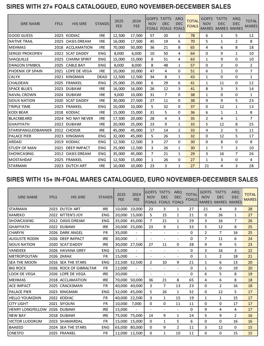 ejplantain's tweet photo. November Thoroughbred Market Report features can update on auction market results plus a Euro Mixed Sales Preview- download &amp; subscribe for free https://t.co/RHGxj0hi2S https://t.co/10YfX5BKLA