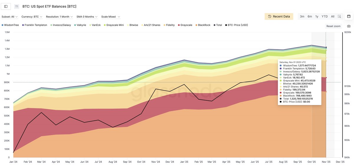 Superalgos's tweet image. More nuance on current bitcoin sentiment: 1.32M BTC are still in the hands of Bitcoin ETF holders. November&apos;s outflows don&apos;t even make a dent in the balance. This capital is here for the long run. Price action and X do not reflect market sentiment. Source: @glassnode