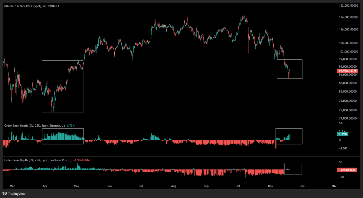 $BTC We are closer to a local bottom, deepest Binance spot orderbook depth delta is more positive and looking better now on a higher timeframes.