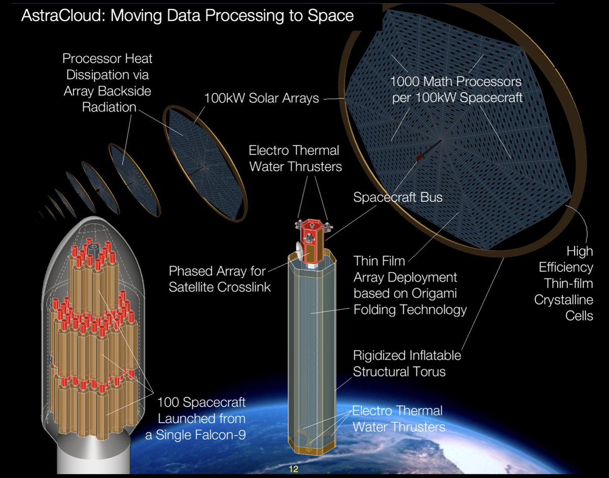 A several year old orbital data processing concept. Yes, know all the challenges, but they will evolve to this over time.  FYI