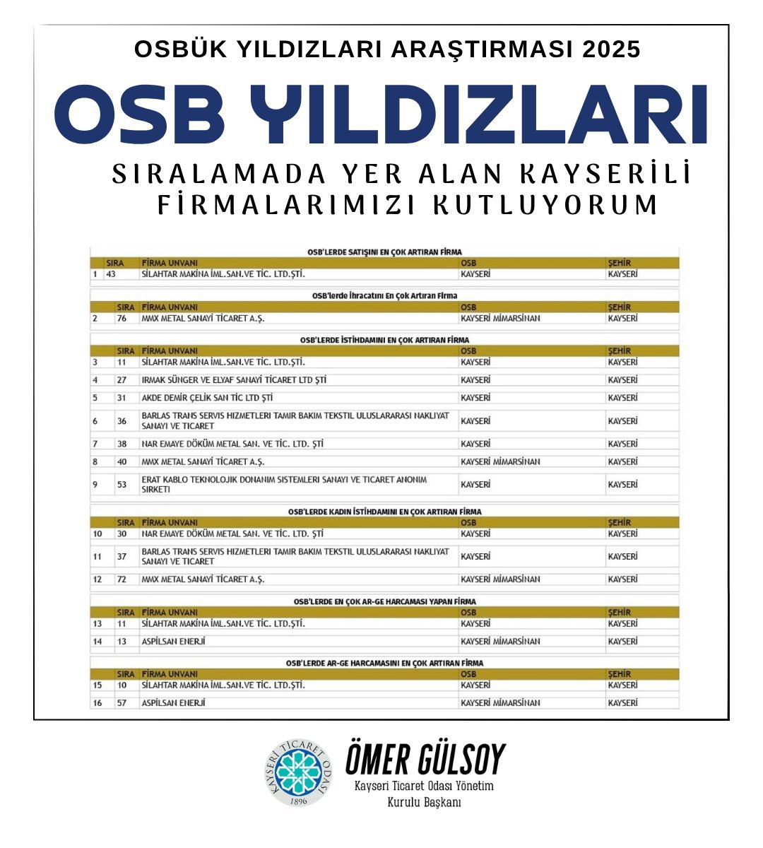 Omer_Gulsoy_KTO's tweet image. OSBÜK tarafından düzenlenen #OSB’ninYıldızları Araştırmasında gösterdikleri performansla öne çıkan Kayseri’mizin gururu olan firmalarımızı yürekten tebrik ediyorum.

Ülkemizin üretim gücüne,ihracatına ve istihdamına gece gündüz demeden katkı sunan tüm işletmelerimize emekleri…