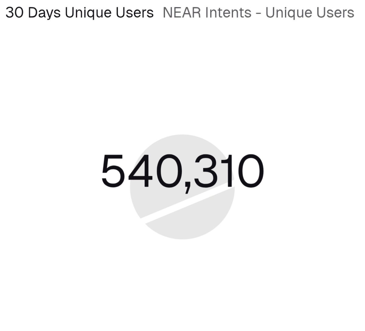 near_intents's tweet image. 500k+ unique users on NEAR Intents in the last 30 days.

Cross-chain intents are becoming the new normal —powered by @NEARProtocol. 💚