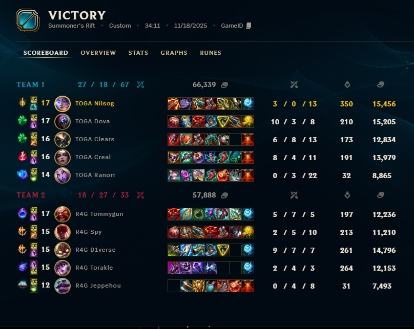 Won the BO5 and qualified for playoffs!
I’m the last French representative
GG <a href="/D1verse3/">D1verse 🐸</a> <a href="/Torakle_lol/">Torakle</a>