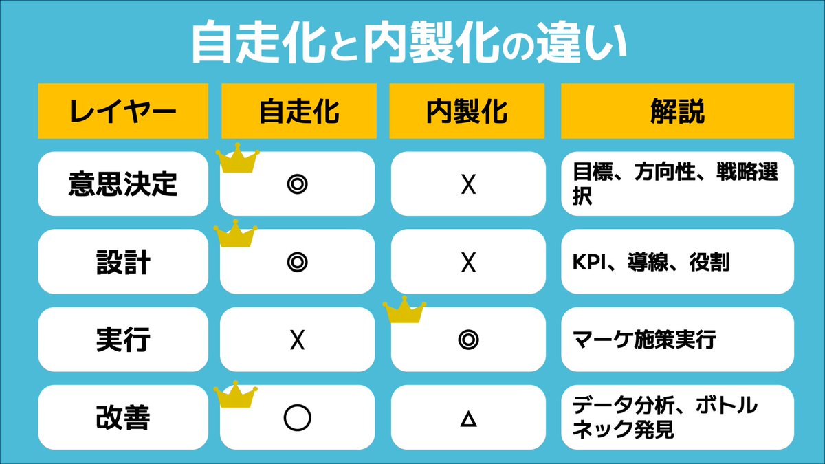 「マーケを内製化したいんです！」
そう言われた時、99％、僕はこう返します。

「いや、それ…やめときましょう。」

なぜか？
内製化には、想像以上に“落とし穴”があるからです。

・人手が足りなくなる
・担当者依存になる
・忙しさだけ増える
・素人仕事の限界
・辞めたら終わり
・成長が止まる