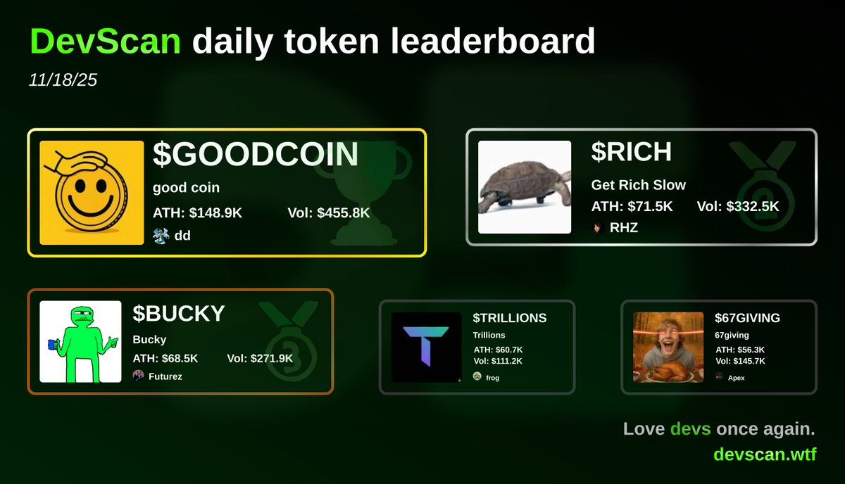 dev_scan's tweet image. DevScan Token Daily Leaderboard 🪙

🥇 $GOODCOIN by @ddemono7ogy takes today’s gold.

🥈 $RICH by @1xrhz gets the silver.

🥉 $BUCKY by @0xFu1 secures bronze.

Right behind: 4th goes to $TRILLIONS by @frogwifdev and 5th to $67GIVING by @xApex0.

Market’s been brutal, stay safe…