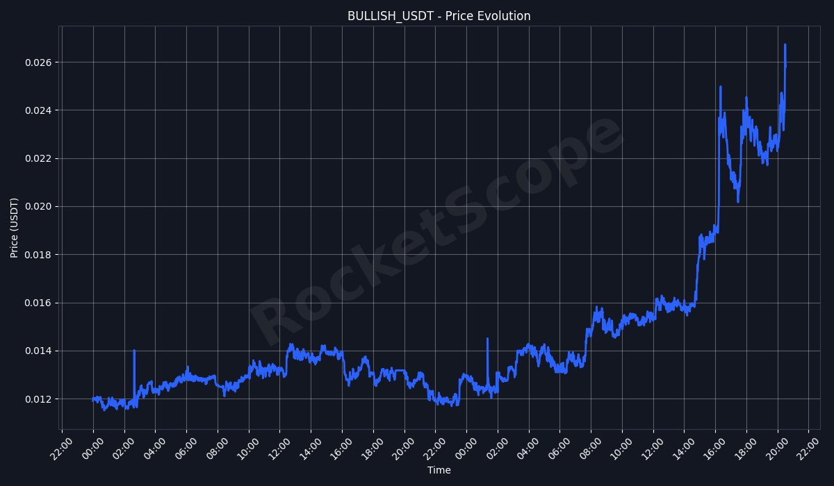 🚀 PUMP DETECTED 🚀

$BULLISH | #BULLISH_USDT
Price: 0.0258 (+36.4% in 24h)
└5min change: +10.7% 📈 | RSI: 63.7 🟠
24h Vol: 448.78K USDT (MEXC)
🕦 Alerts this hour: 6

📊 MEXC | 📈 TradingView | 20:31:49 UTC

#MEXCCommunity #SHIB #trading #BTC