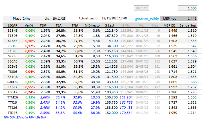 Adrian_Wibly's tweet photo. Curva de pesos #LECAPs #BONCAPs #DUALES
Casi toda la curva entre 2,2% y 2,5% TEM, y cauciones abajo del 2,0% TEM.
Las tasas en pesos bajaron y se estabilizaron fuerte estas tres semanas luego de las elecciones. Reducción de #KukaRisk. https://t.co/GkMzo4M7uS