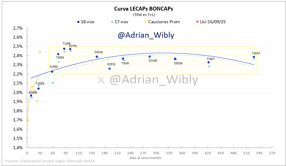 Adrian_Wibly's tweet photo. Curva de pesos #LECAPs #BONCAPs #DUALES
Casi toda la curva entre 2,2% y 2,5% TEM, y cauciones abajo del 2,0% TEM.
Las tasas en pesos bajaron y se estabilizaron fuerte estas tres semanas luego de las elecciones. Reducción de #KukaRisk. https://t.co/GkMzo4M7uS