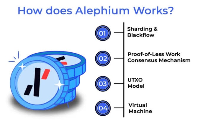 🚀 How Alephium works?
By combining the tech others only dream of:

🔹 Sharding + Blackflow
🔹 Proof-of-Less-Work
🔹 UTXO model
🔹 Custom VM

<a href="/alephium/">Alephium</a> delivers real scalability, real security, real innovation.
The future of L1 is here.

$ALPH #Alephium 🔥