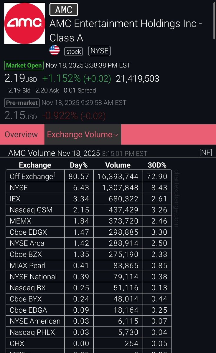 Natep717's tweet image. 📣 #AMCStock DARK pool vol is 80.57% right now this is insane how does Adam Aron not know his stock is being pushed down when 8 out of 10 trades are off exchange 😳 #AMC #AMCStockNews