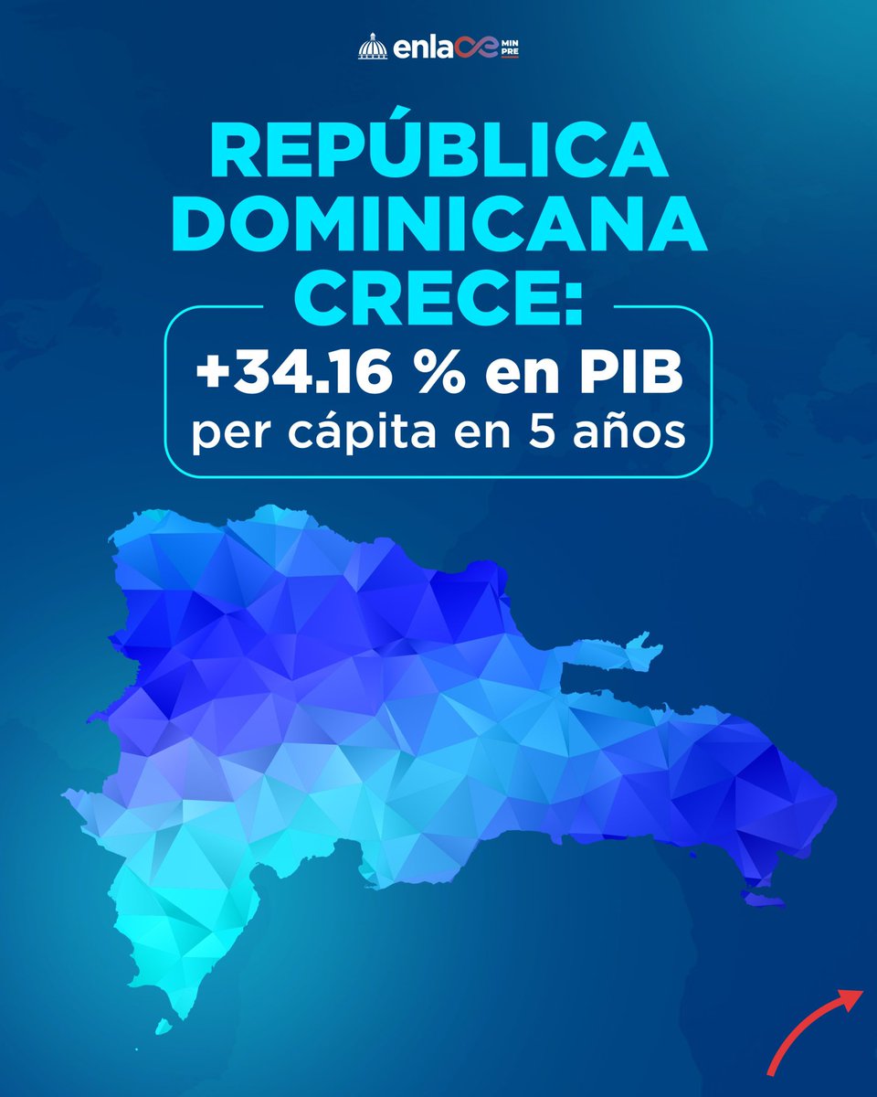 MinpreRD's tweet image. Cinco años de avances que se sienten: más inversión, más turismo, más exportaciones y un PIB per cápita que sigue creciendo. 

Un impulso que refleja el trabajo conjunto de un país que apuesta por el desarrollo y por generar más oportunidades para su gente.

#EnlaceMinpre
