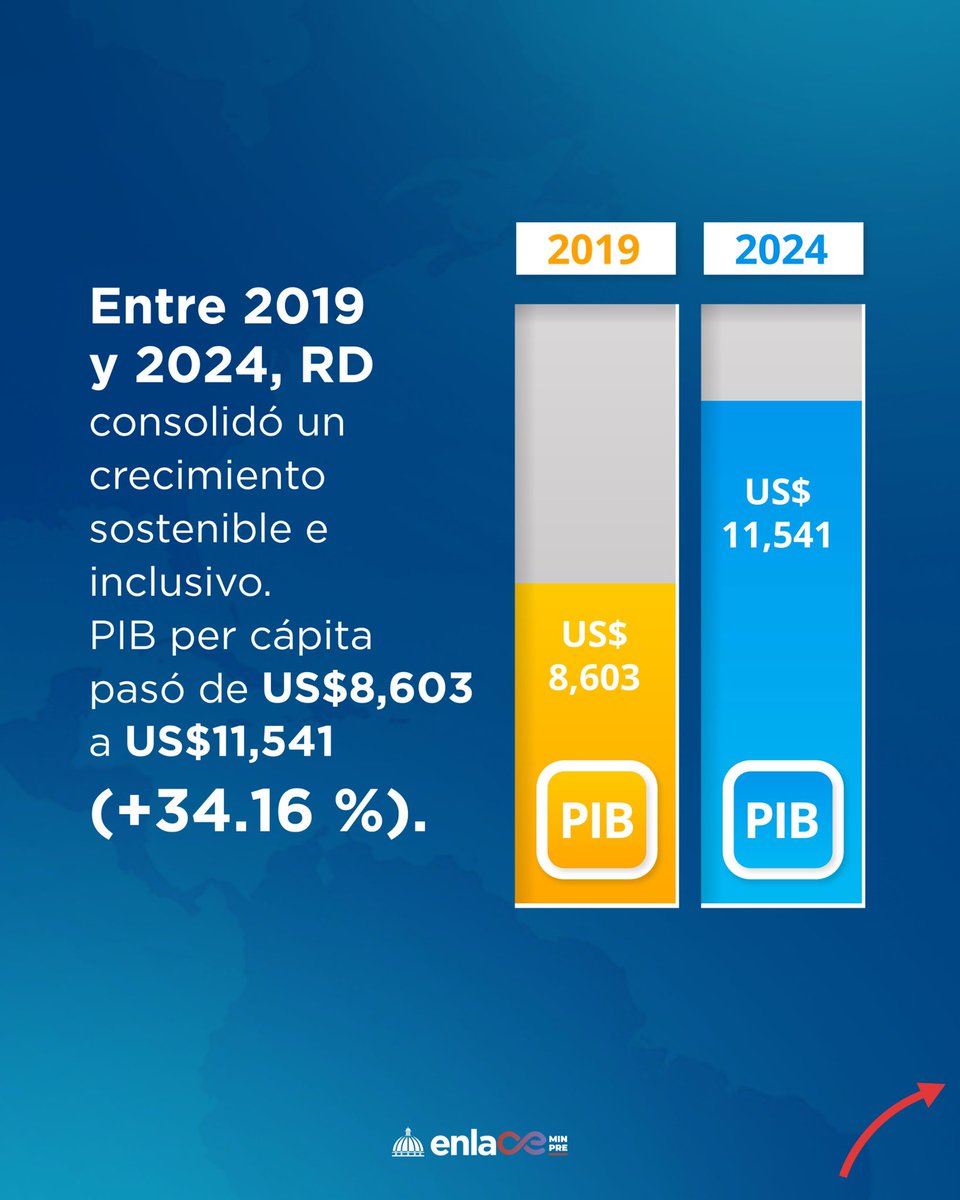 MinpreRD's tweet image. Cinco años de avances que se sienten: más inversión, más turismo, más exportaciones y un PIB per cápita que sigue creciendo. 

Un impulso que refleja el trabajo conjunto de un país que apuesta por el desarrollo y por generar más oportunidades para su gente.

#EnlaceMinpre