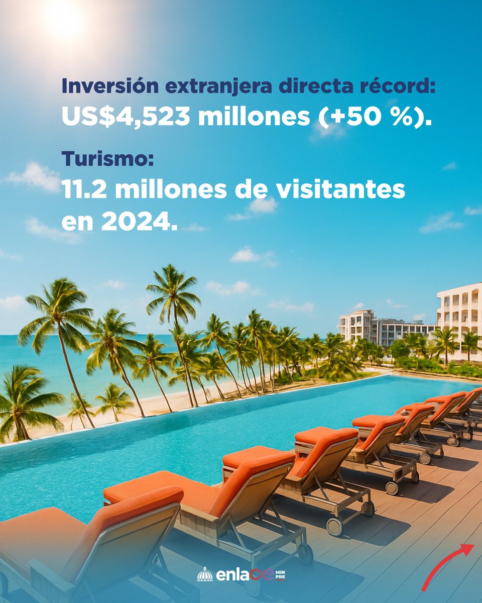 MinpreRD's tweet image. Cinco años de avances que se sienten: más inversión, más turismo, más exportaciones y un PIB per cápita que sigue creciendo. 

Un impulso que refleja el trabajo conjunto de un país que apuesta por el desarrollo y por generar más oportunidades para su gente.

#EnlaceMinpre