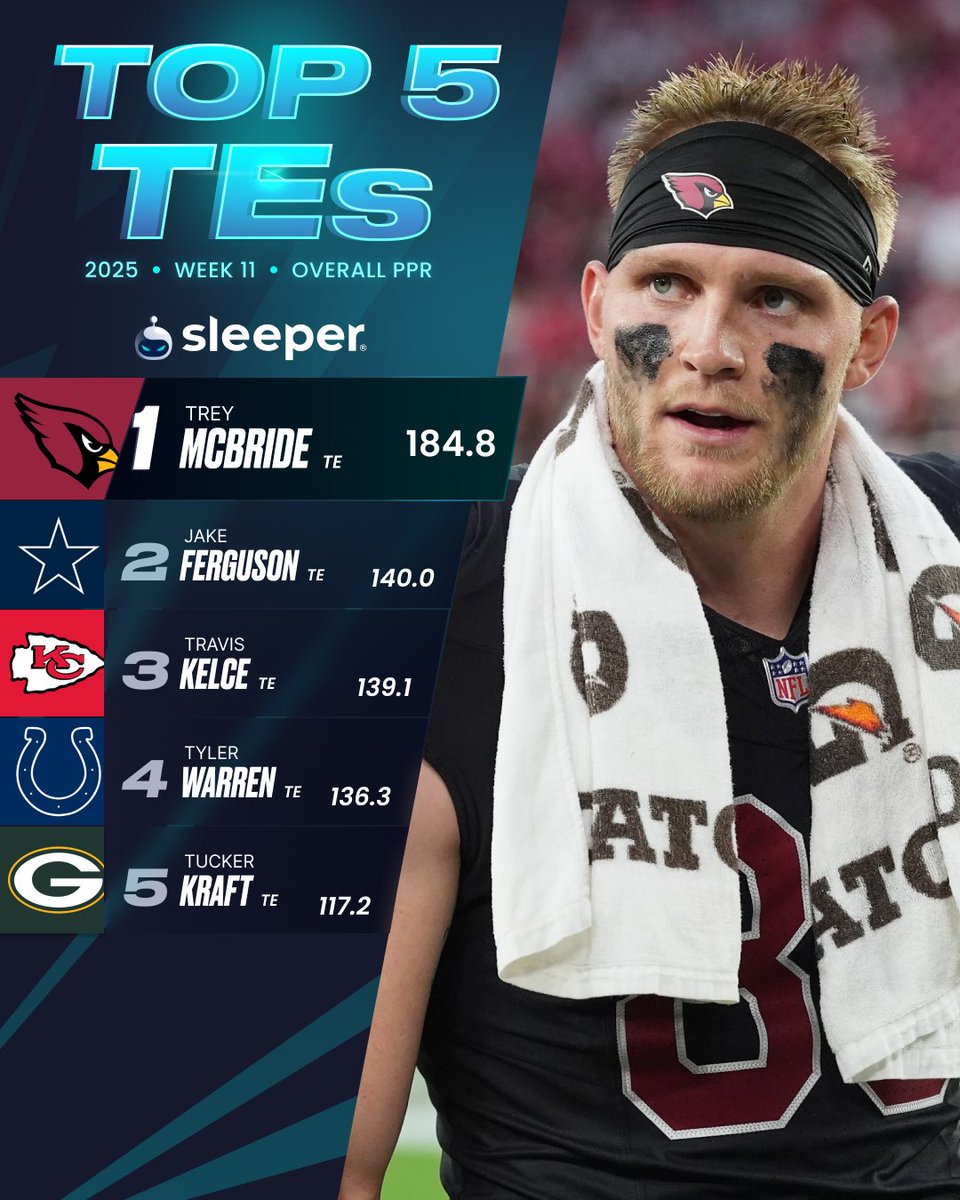 So insane that Tucker Kraft is still on this list 😭