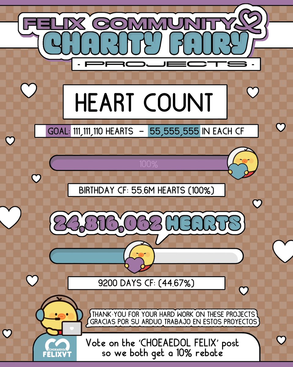CHOEAEDOL_FELIX's tweet photo. 🧚🏻‍♂️⏰ D-3 to #FELIX_5th_CharityFairy
— Heart Count: Total collected hearts

📊 24,816,062 hearts (44.67%)

Thanks to those who filled out the form or sent their number of hearts via DM, although it's not the number many were hoping for, remember that several don't fill out the form and many more users join on the day of the project, plus this amount there will be the refund that many of us will drop.  Don't get discouraged, we can do it! 

🗓 November 22, 2025
🎯 55,555,555 Hearts
🏅₩500,000 donation on behalf of #FELIX
📝 Support us by voting on 'CHOEAEDOL FELIX' posts

This is the first time we're aiming for 2 CFs in the same year, we've already achieved the first one - we can do the second one! Prepare your Choeaedol accounts
— If you have any doubts or questions, feel free to leave a comment here or send us a DM
#필릭스 #フィリックス #李龙馥 @Stray_Kids