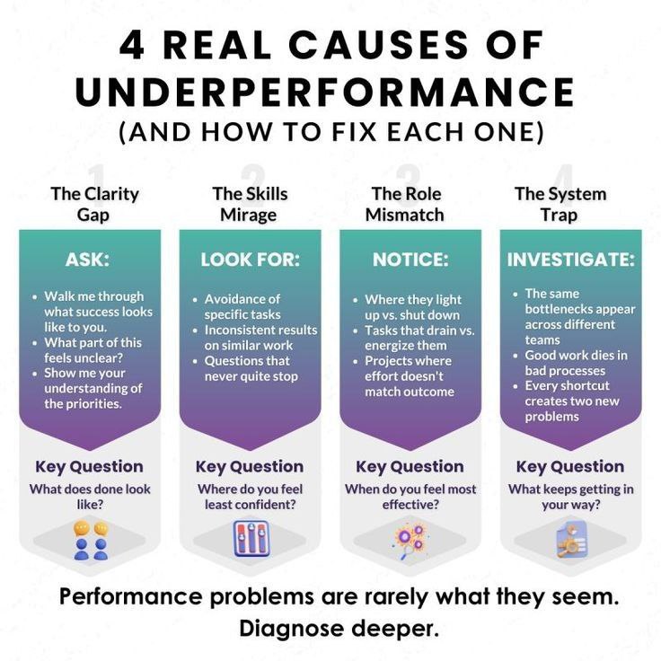 BetterYouSkills's tweet image. Underperformance isn’t about laziness — it’s about CLARITY  FOCUS, and SUPPORT. 💭

Uncover the 4 real causes holding people back and how great leaders fix them.

👉 Follow @BetterYouSkills for daily Growth &amp;amp; Soft Skills tips.

#Leadership #Performance #Teamwork