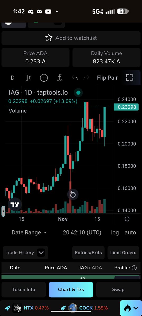 OzDefi's tweet image. Remember when that idiot  kept posting about how $IAG will outperform $ADA in the next years in a bull or bear. 

He said it like 5 times in the last month.  What a dummy.