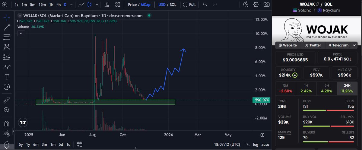 Are all the efforts of the OG $WOJAK team in vain?

How can you promote the new deployment (the thousandth one) of $WOJAK and so abruptly forget about a token that is more than a year old, on which a tremendous amount of work was done?

How can you argue so passionately that the