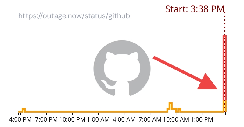ReportOutage's tweet image. Based on reports GitHub is down for many
➡️outage.report/github
Repost if it&apos;s also down for you #GithubDown #GithubOutage