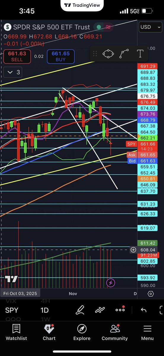 ericbecker55's tweet photo. Photo 1: $SPY Weekly 12/16/24 
Photo 2: $SPY Daily 10/03/25 - Today 

What are your thoughts 🤔🤔 https://t.co/OSDb5oHiGU