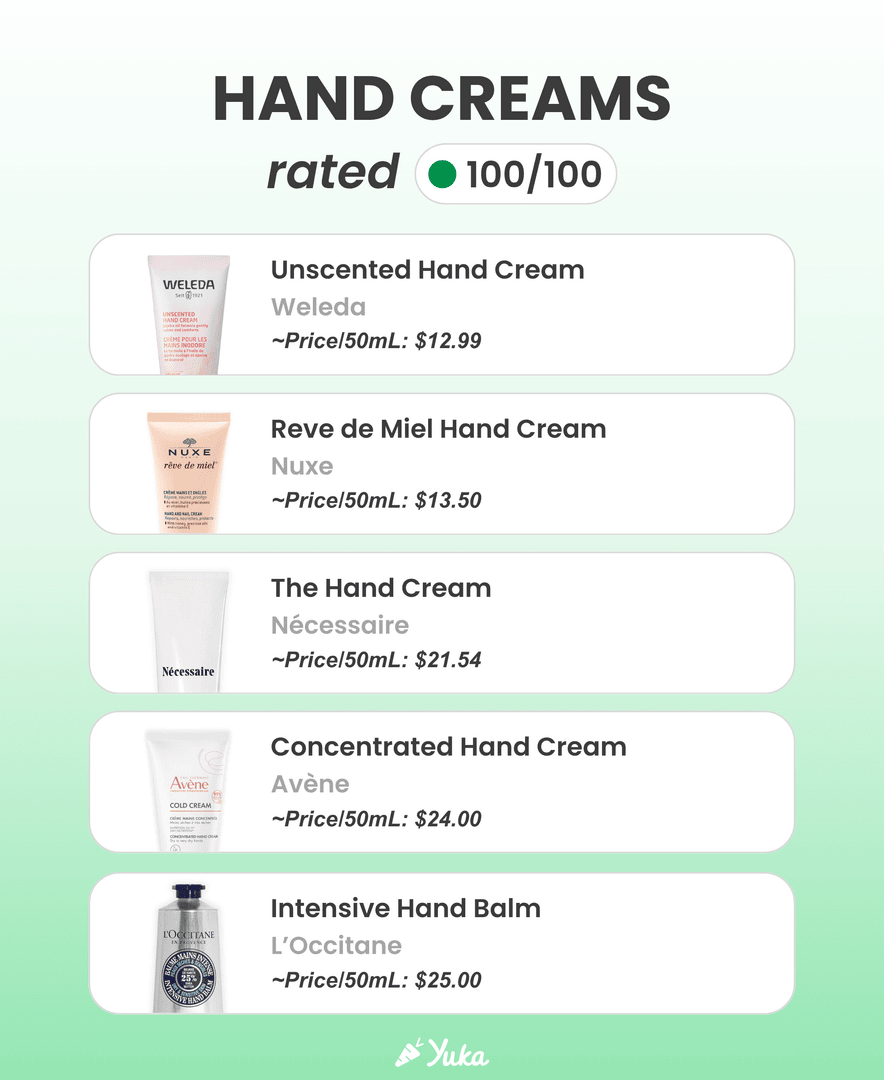 When sweater weather hits, so do dry, chapped hands 🧤 That’s why we picked 10 hand creams rated 100/100 on Yuka — all free from harmful ingredients. #YukaApproved