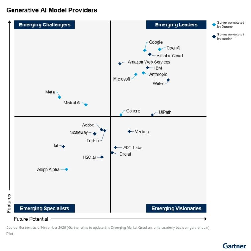 AshuJoshi's tweet photo. Gartner’s new GenAI quadrant is… a choice. 🧐

IBM is ahead of Anthropic.
AND the biggest one - somehow xAI is missing entirely.

@elonmusk Did Gartner even reach out? What is the story behind this massive miss? Grok rocks. 🚀 https://t.co/RDAmSBO5KI