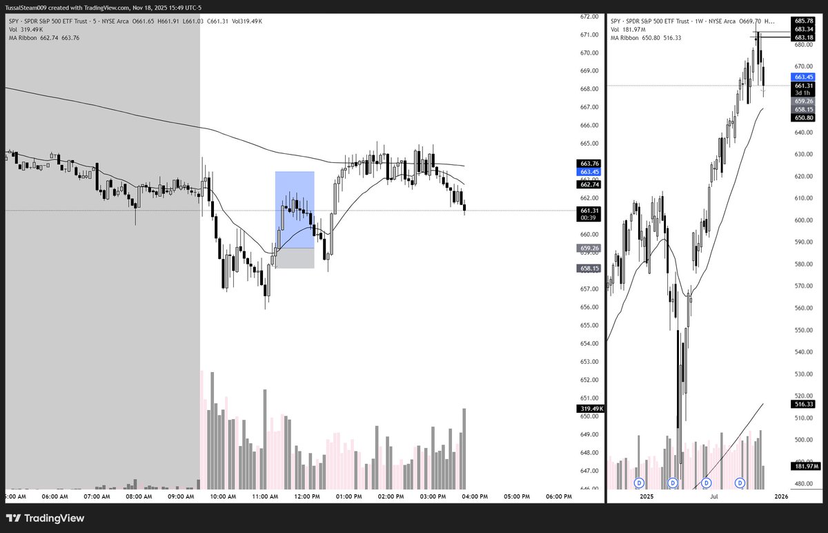 Zen_PT's tweet photo. Took this setup on $SPY today for 80%+

Once the charts click, you'll be able to make money from your phone for the rest of your life.

90%+ WR this month. Anyone can do this. https://t.co/6QENXLDWMa