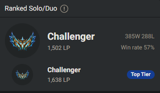 jeanmag0's tweet photo. Hoje se encerra meu bootcamp no servidor coreano, alcançamos o top 20 com 1638 pontos!

Depois que peguei challenger decidi focar 100% off stream e chegar o mais longe possivel, mas ainda sim gravei minhas partidas no challenger e chegando no brasil irei retransmitir na twitch pra quem quiser assistir
Obrigado pelo apoio 🫡