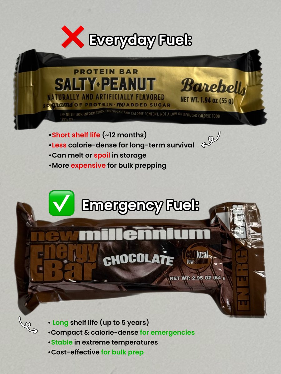 MorePrepared's tweet photo. Everyday protein bars aren’t built for survival.

New Millennium emergency food bars provide long shelf life, stability in extreme temperatures, and high-calorie energy you can rely on when it matters most.

Find more at https://t.co/lqtrlMmrcf

#EmergencyPreparedness https://t.co/YExPkoXNa8