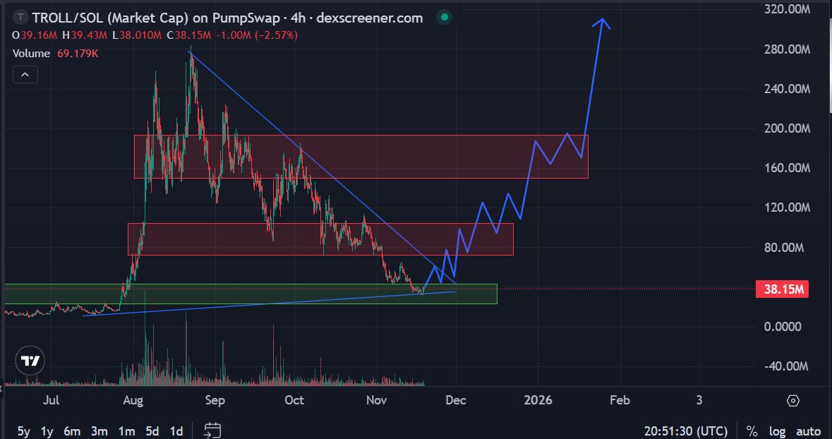 $TROLL is a blue chip

After enduring a lot of negativity and tons of liquidations, $TROLL has held key levels and is ready for new heights, in my opinion

The team is still working every day, without days off. There is a huge amount of liquidity inside, a huge amount of smart