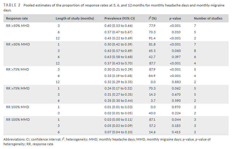 HeadacheJournal's tweet photo. Open Access:
#Galcanezumab real world meta-analysis shows strong performance in #migraine:
🔹 6.9 monthly migraine days at 1 month
🔹 >60% w ≥50% response
🔹 Continued improvement to 1 yr
🔹 Constipation = most common AE
🔗https://t.co/Yp9H4b9Gdj
@JaimeFerBraRo @IreneMartinita https://t.co/RhbouFOu07