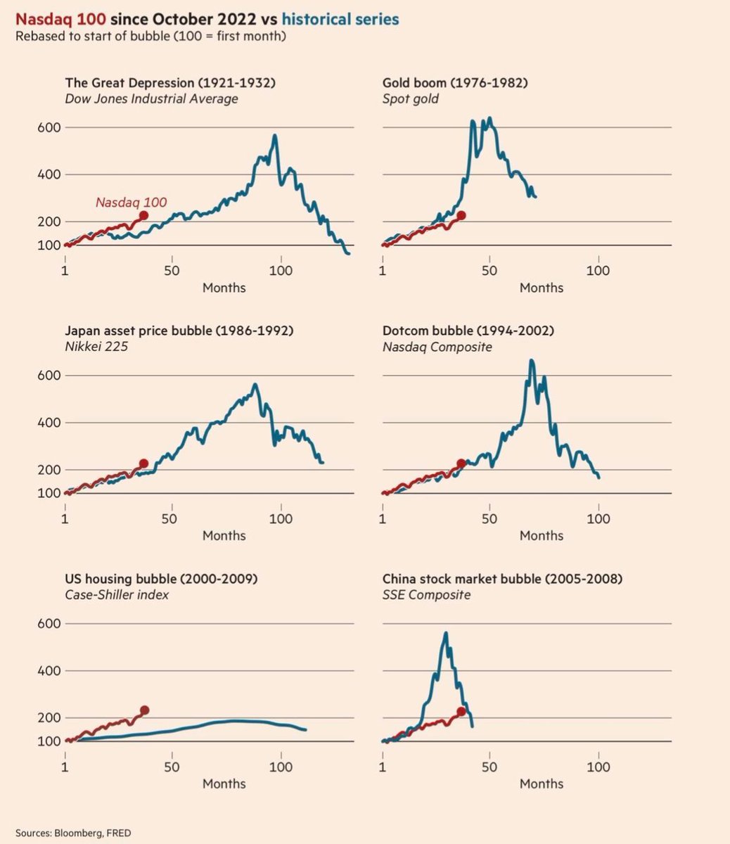 CheddarFlow's tweet image. Putting the AI bubble in perspective, per FT