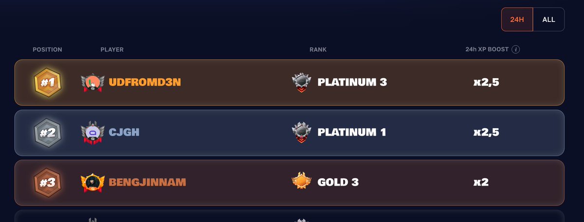 spaace_io's tweet image. How much XP did you stack today?

24h Leaderboard is going wild, shoutout to @udfromden, @selim2352 and @Bengjinnam holding the top 3 spots. These guys were having one hell of a Tuesday.

Reminder: Finish in the top 100 within 24 hours and earn a 2.5× XP multiplier the next day