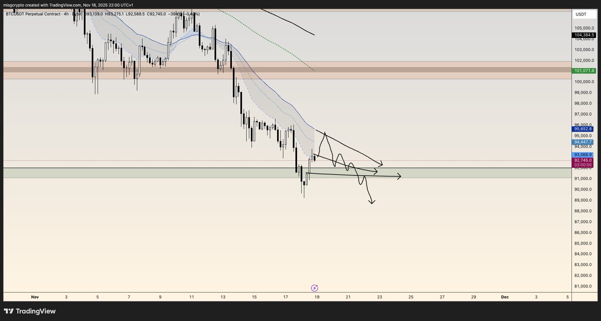$BTC
Has lost the HTF dynamic I've used since 2023 to time and position for higher prices.
98–103K was a high-conviction pivot to me. Given the context was a bit different than previous interactions I put half-risk on, de-risked at 107.5K, and the rest got invalidated before no