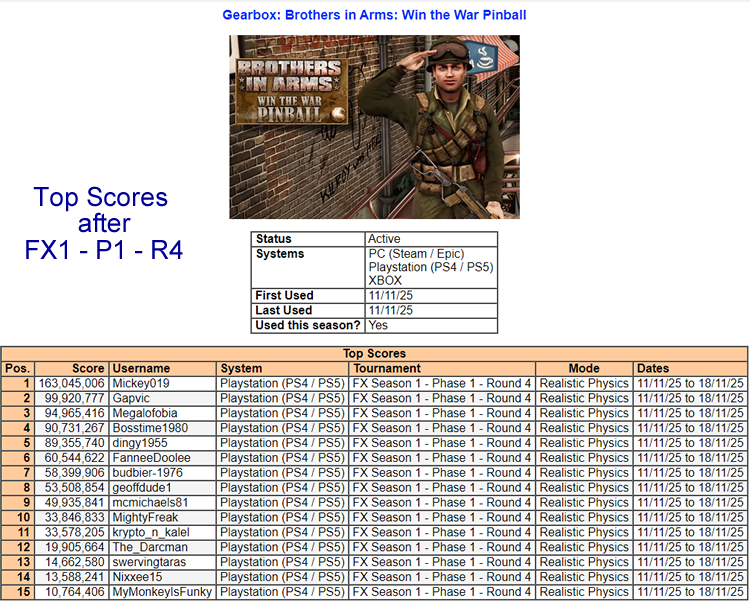 psnpinball's tweet photo. Another week done and it's time for the update after round 4 and Brothers in Arms

Was all very close at the top, before Mickey019 swept in to grab the win towards the end with a great score

See the scores and latest standings below

#OPPL #PinballFX #BrothersInArms #Gearbox https://t.co/YQnLNdWbG2