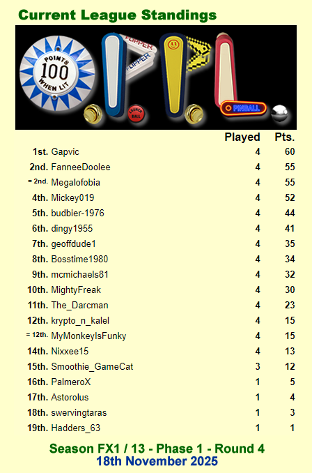 psnpinball's tweet photo. Another week done and it's time for the update after round 4 and Brothers in Arms

Was all very close at the top, before Mickey019 swept in to grab the win towards the end with a great score

See the scores and latest standings below

#OPPL #PinballFX #BrothersInArms #Gearbox https://t.co/YQnLNdWbG2